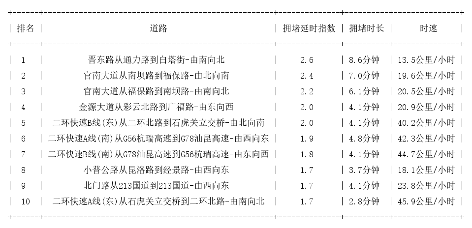 09月10日18时, 昆明晚高峰路况