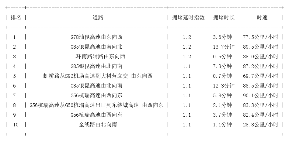 09月11日07时, 昆明早高峰路况