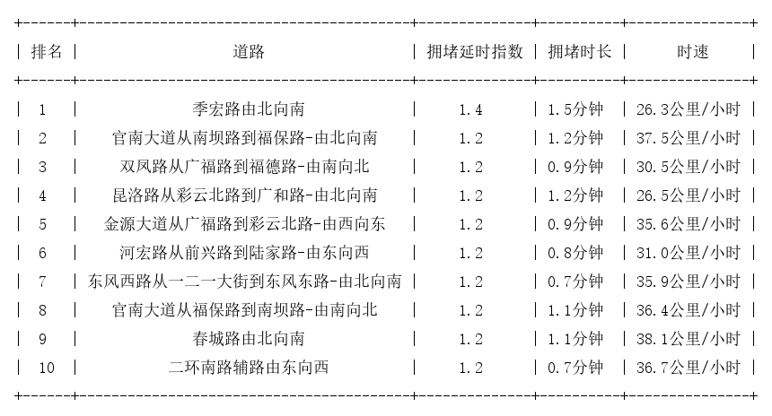 09月11日09时, 昆明早高峰路况