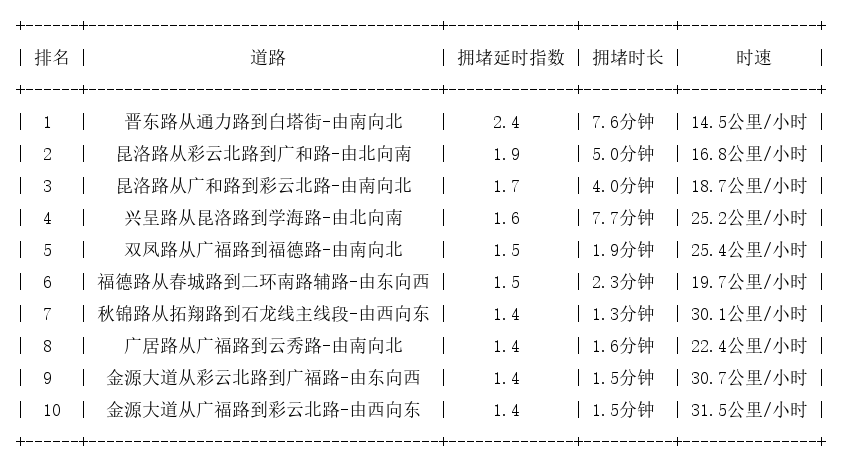 09月11日17时, 昆明晚高峰路况