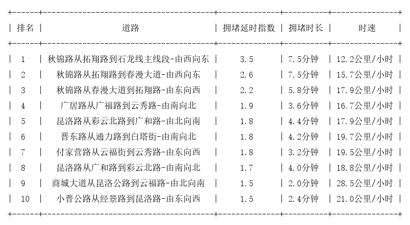 09月11日18时, 昆明晚高峰路况