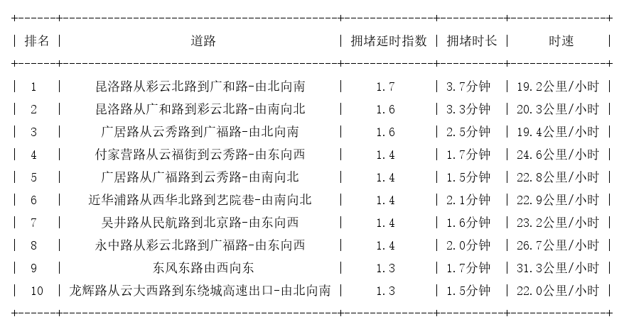09月11日19时, 昆明晚高峰路况