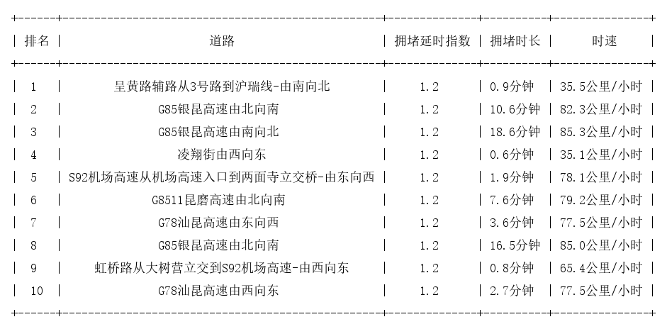 09月12日07时, 昆明早高峰路况