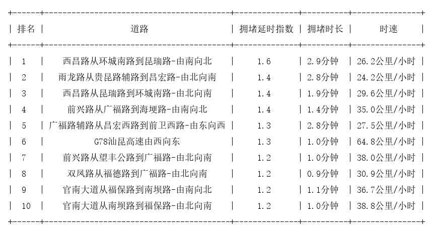 09月12日08时, 昆明早高峰路况
