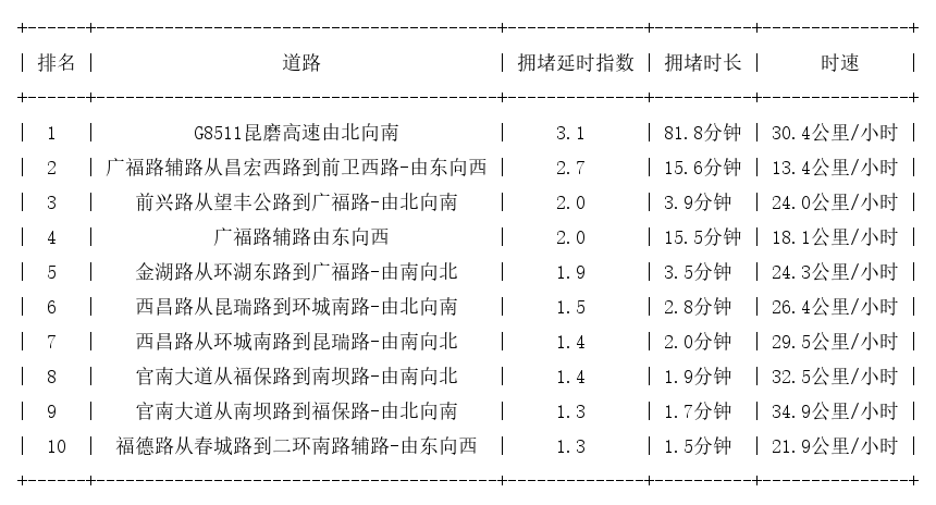 09月12日09时, 昆明早高峰路况