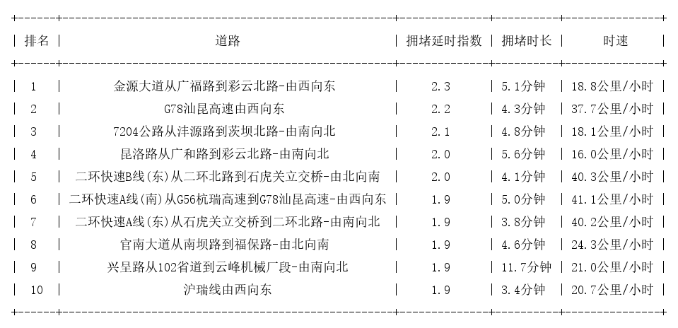 09月12日17时, 昆明晚高峰路况