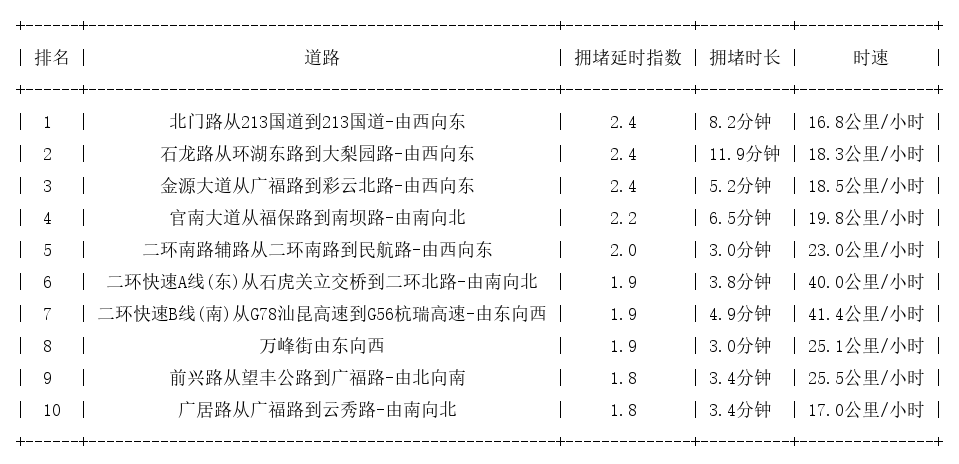 09月12日18时, 昆明晚高峰路况