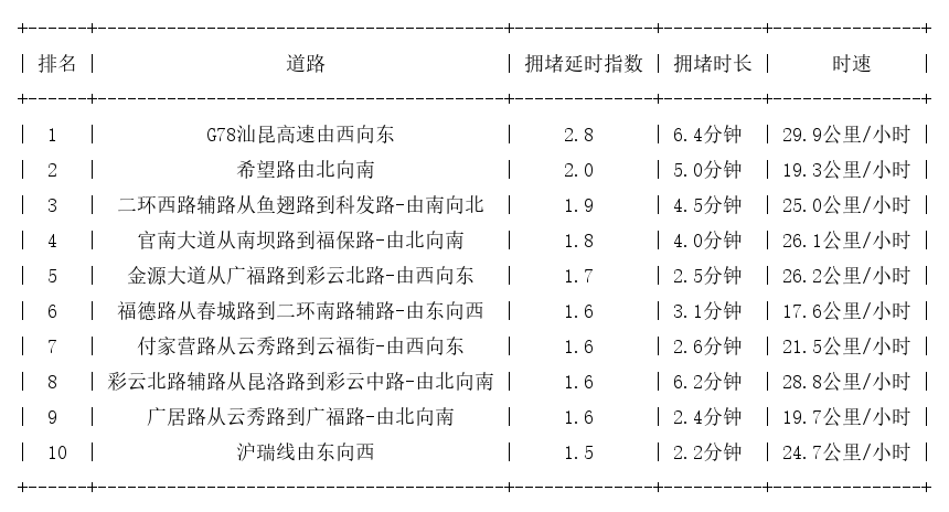 09月12日19时, 昆明晚高峰路况
