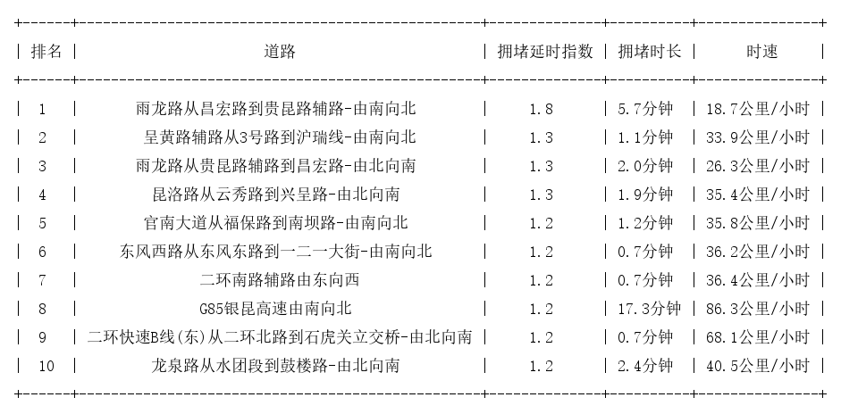 09月13日07时, 昆明早高峰路况