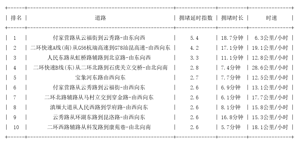 09月13日08时, 昆明早高峰路况