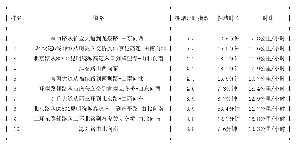 09月13日09时, 昆明早高峰路况