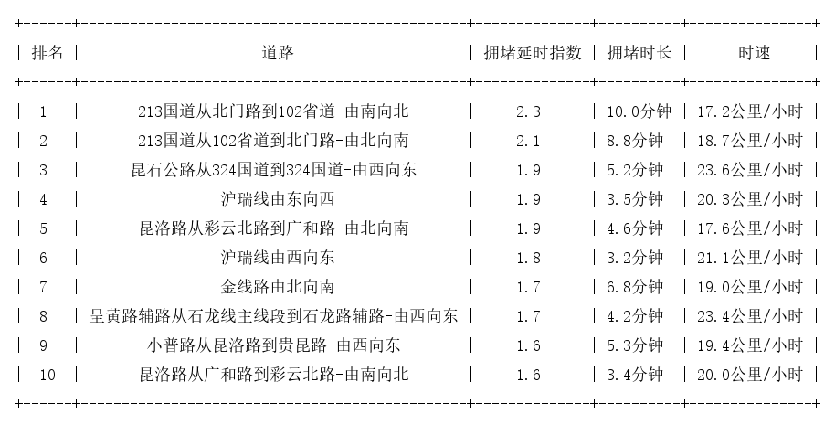 09月13日17时, 昆明晚高峰路况