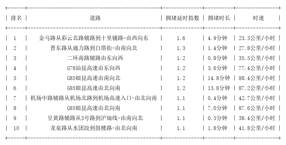 09月14日07时, 昆明早高峰路况