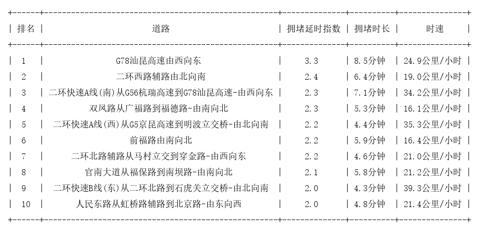 09月14日08时, 昆明早高峰路况