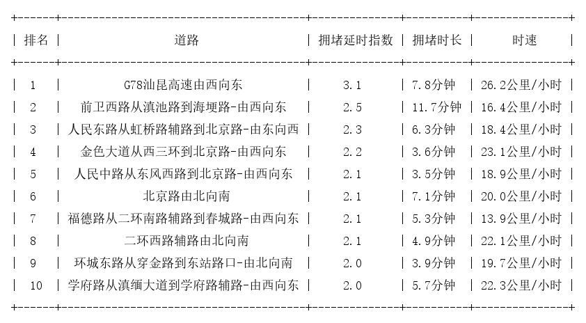 09月14日09时, 昆明早高峰路况