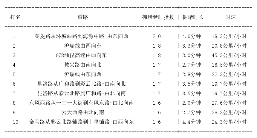 09月14日17时, 昆明晚高峰路况