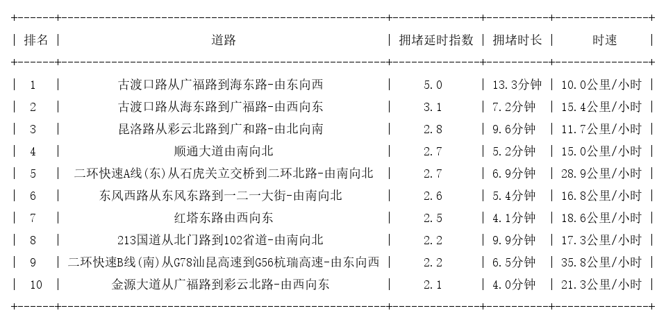09月14日18时, 昆明晚高峰路况