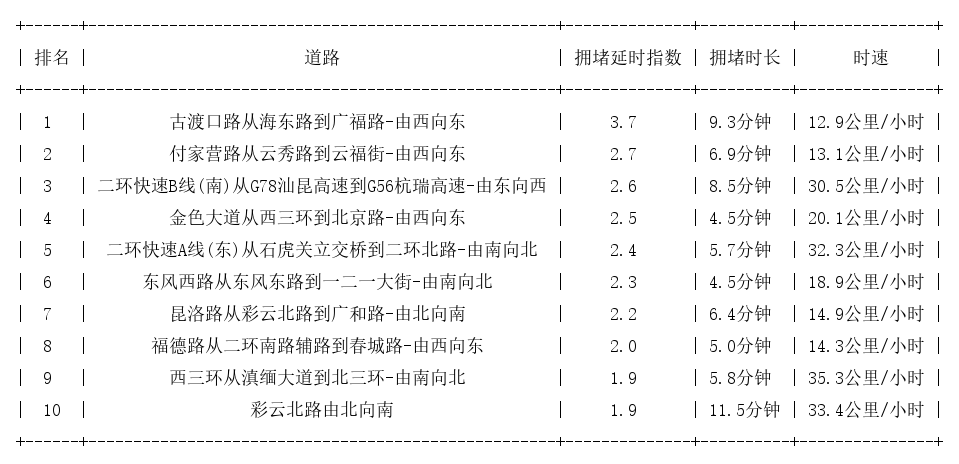 09月14日19时, 昆明晚高峰路况