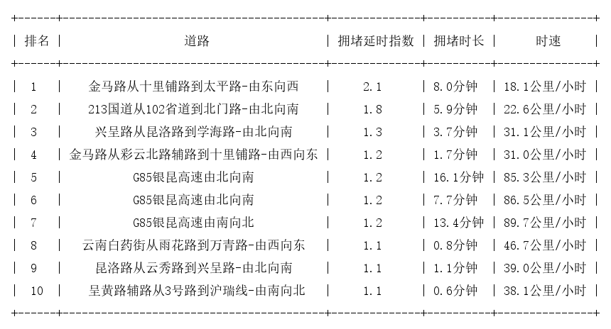 09月15日07时, 昆明早高峰路况