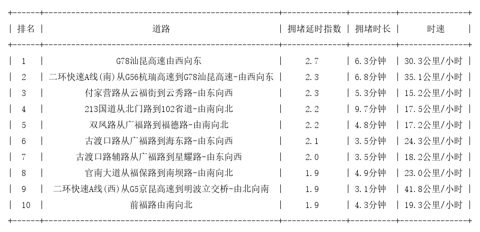 09月15日08时, 昆明早高峰路况