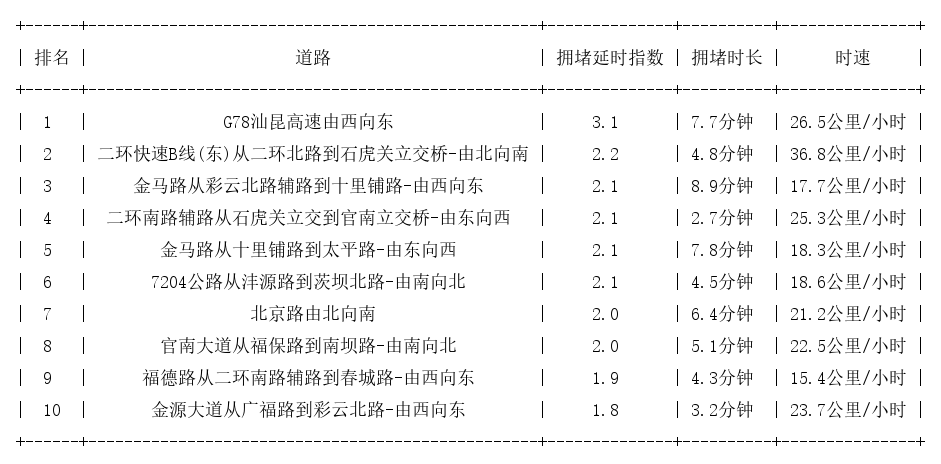 09月15日09时, 昆明早高峰路况