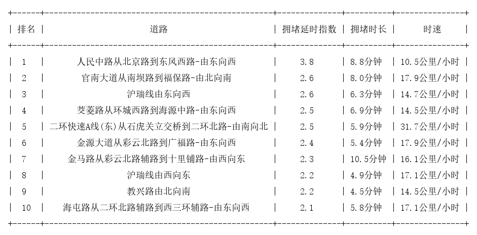 09月15日17时, 昆明晚高峰路况