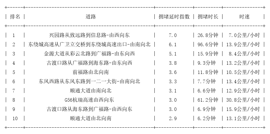 09月15日18时, 昆明晚高峰路况