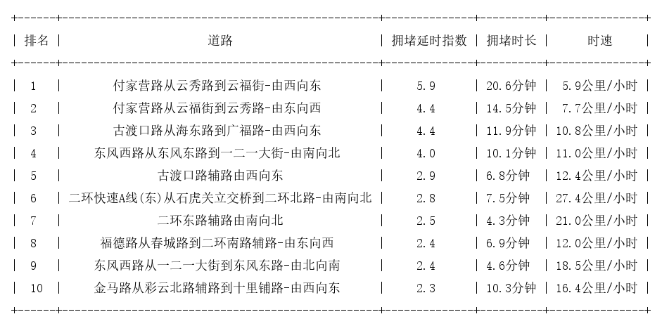 09月15日19时, 昆明晚高峰路况