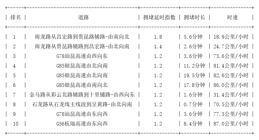 09月16日07时, 昆明早高峰路况