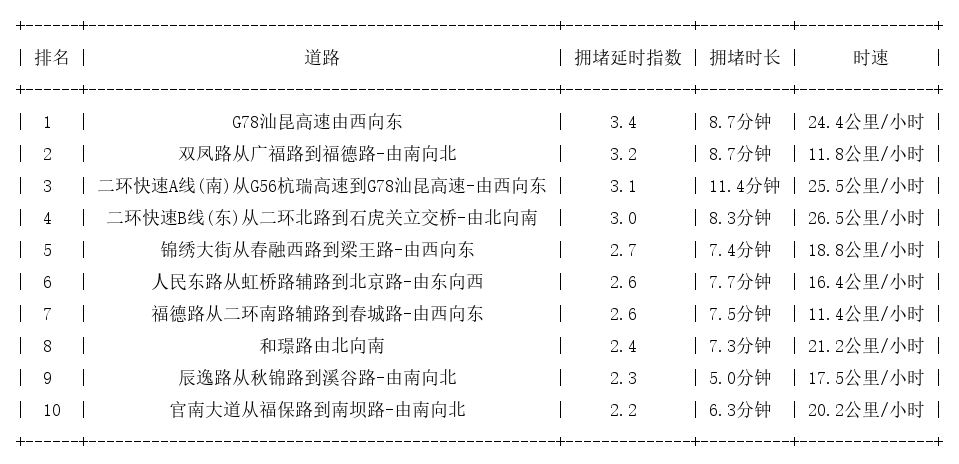 09月16日08时, 昆明早高峰路况