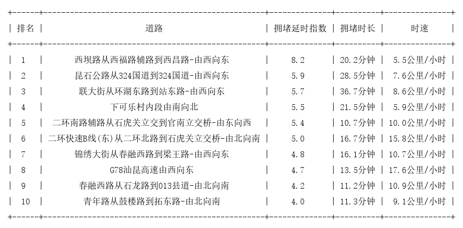 09月16日09时, 昆明早高峰路况