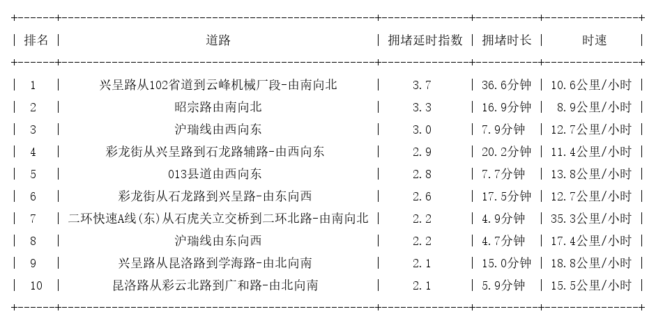 09月16日17时, 昆明晚高峰路况