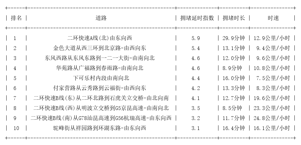 09月16日19时, 昆明晚高峰路况