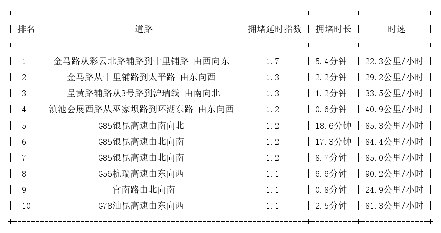 09月17日07时, 昆明早高峰路况