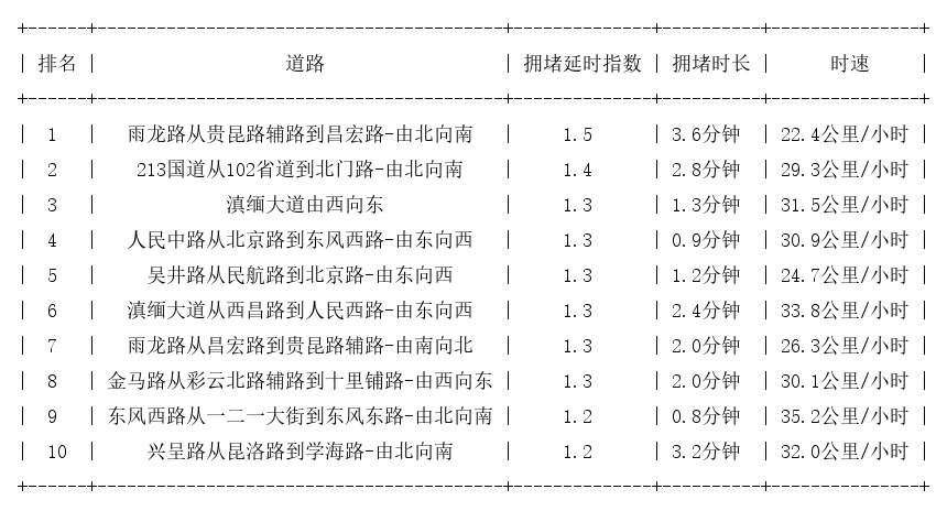 09月17日08时, 昆明早高峰路况
