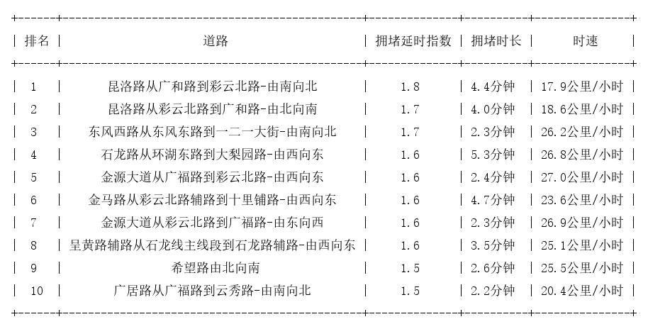 09月17日17时, 昆明晚高峰路况