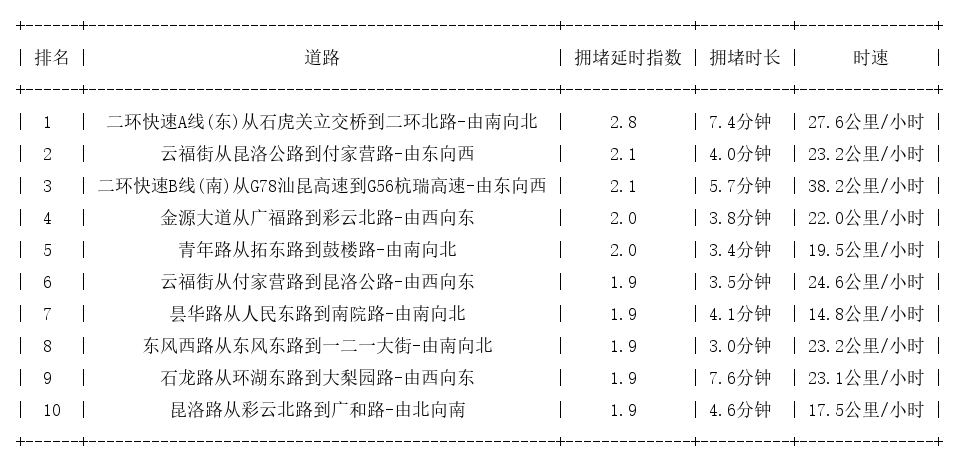 09月17日18时, 昆明晚高峰路况