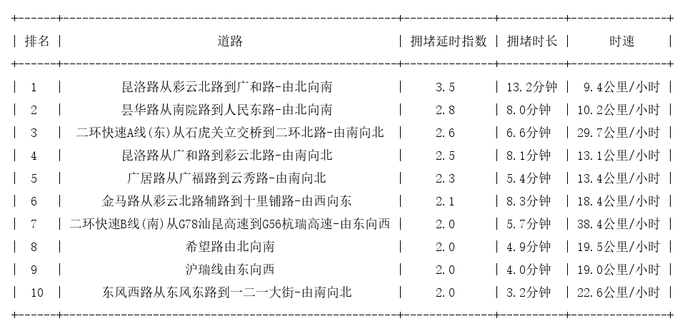 09月17日19时, 昆明晚高峰路况