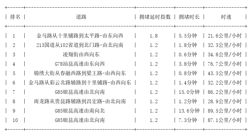 09月18日07时, 昆明早高峰路况