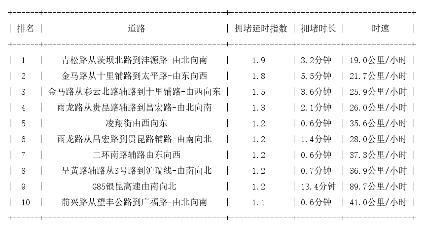 09月19日07时, 昆明早高峰路况