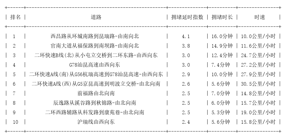 09月19日08时, 昆明早高峰路况