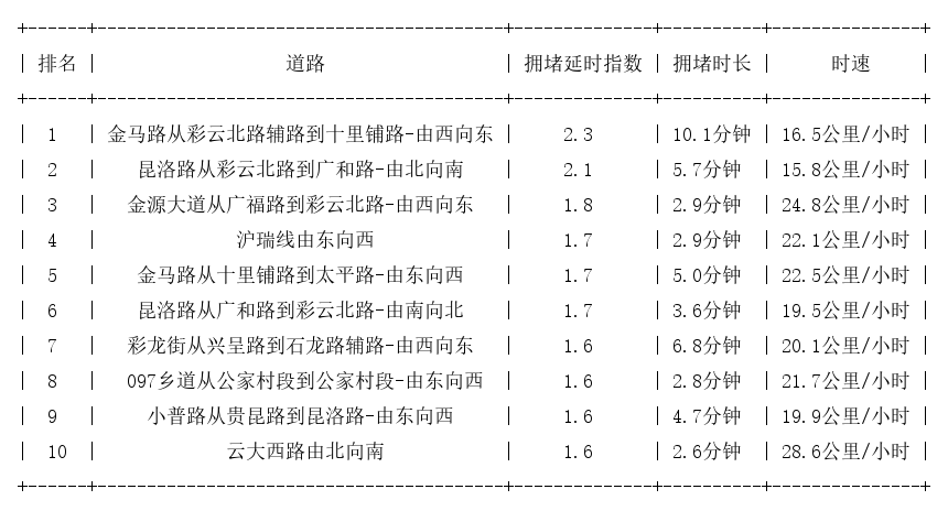 09月19日17时, 昆明晚高峰路况