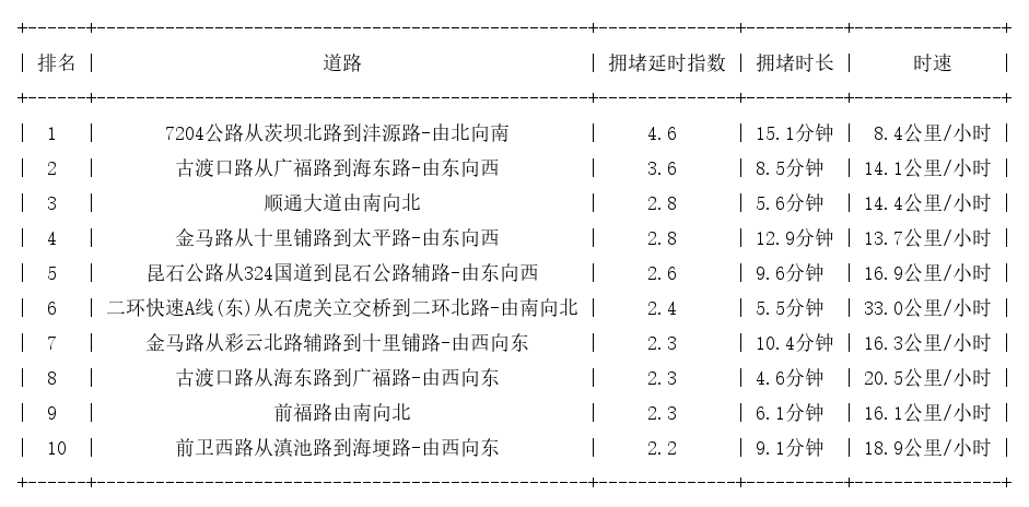 09月19日18时, 昆明晚高峰路况