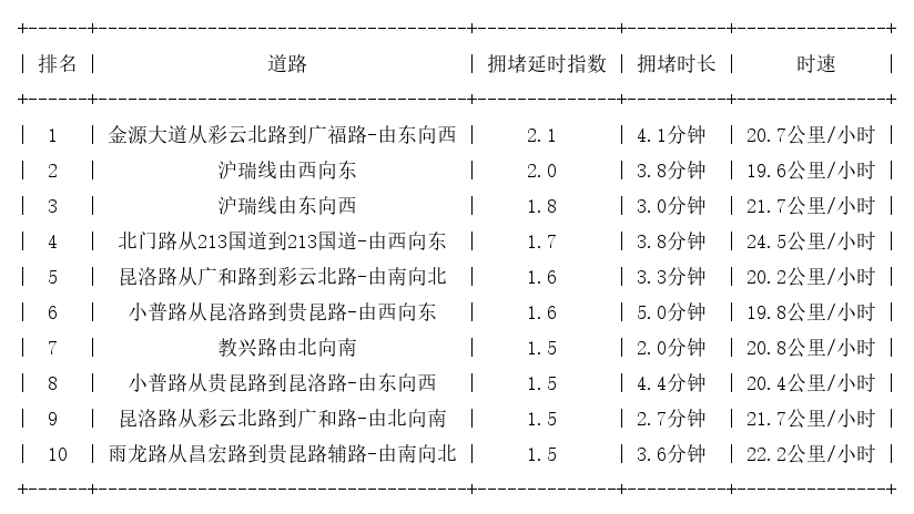 09月20日17时, 昆明晚高峰路况