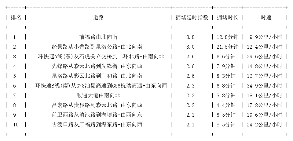 09月20日18时, 昆明晚高峰路况