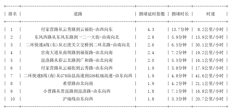 09月20日19时, 昆明晚高峰路况