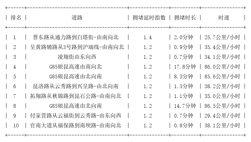 09月21日07时, 昆明早高峰路况