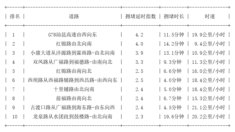 09月21日08时, 昆明早高峰路况