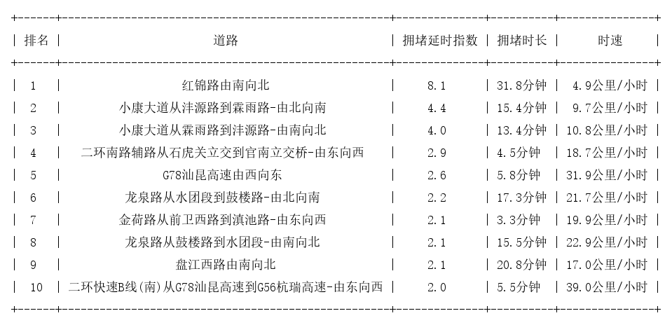 09月21日09时, 昆明早高峰路况