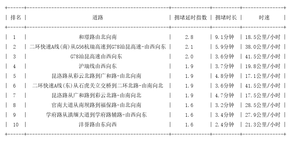 09月21日17时, 昆明晚高峰路况